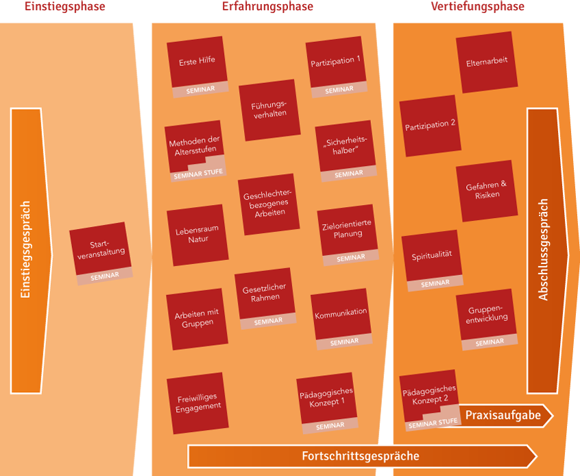 Grafik Jugendleiter*innen-Ausbildung